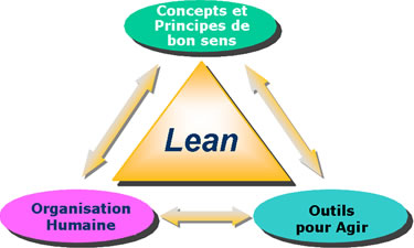 Le Lean : Moteur de Développement de Votre Entreprise