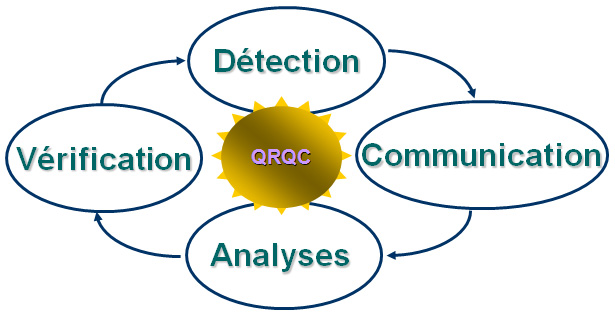 Comment démarrer un QRQC